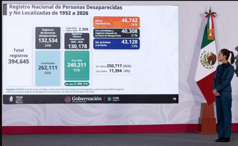 La Presidenta Claudia Sheinbaum de pie junto a una pantalla que muestra estadísticas del Registro Nacional de Personas Desaparecidas y No Localizadas de 1952 a 2026 durante su conferencia matutina.