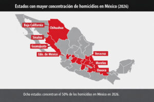 Ocho estados concentran la mitad de los homicidios en México durante 2026