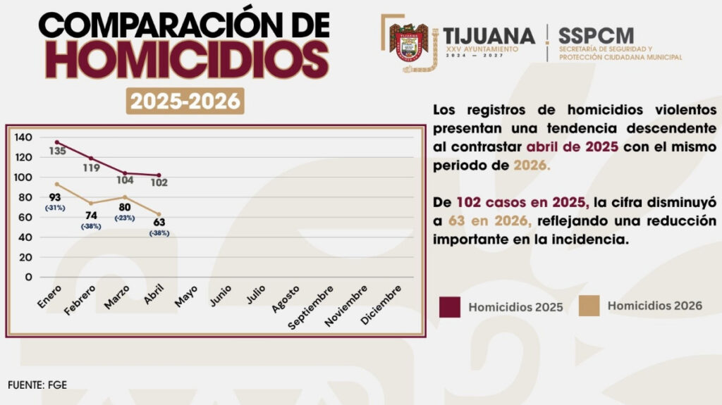 Gráfico lineal que compara la disminución de homicidios en Tijuana entre los meses de enero a abril de 2025 y 2026, mostrando una tendencia a la baja.