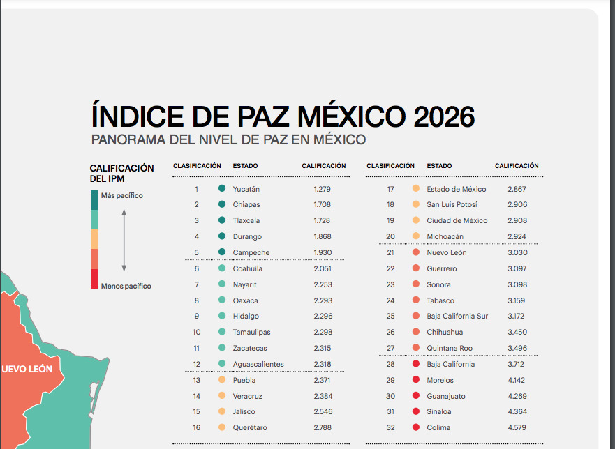 Gráfica con la tabla oficial del Índice de Paz México 2026 que muestra la lista y clasificación de las 32 entidades federativas ordenadas desde el estado más pacífico, Yucatán con 1.279, hasta el menos pacífico, Colima con 4.579.