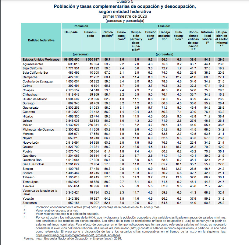 Tabla estadística del INEGI titulada Cuadro 5 sobre Población y tasas complementarias de ocupación y desocupación según entidad federativa para el primer trimestre de 2026, detallando cifras de población ocupada, desocupada e informalidad laboral.