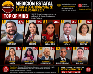 Ismael Burgueño encabeza medición estatal de Noticia Frontera; Julieta Ramírez lidera entre las mujeres