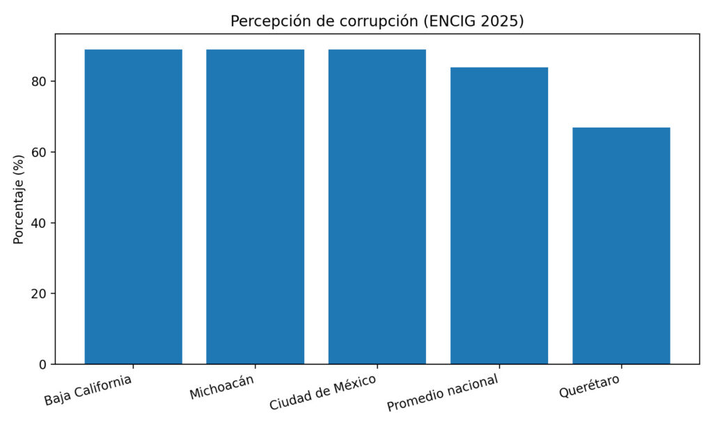 Gráfica de barras azul titulada Percepción de corrupción (ENCIG 2025) que muestra el porcentaje en el eje vertical. De izquierda a derecha aparecen Baja California, Michoacán y Ciudad de México con los niveles más altos, seguidos por el Promedio nacional y Querétaro.