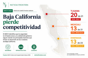 IMCO 2026: competitividad urbana de Baja California, frenada por seguridad e infraestructura