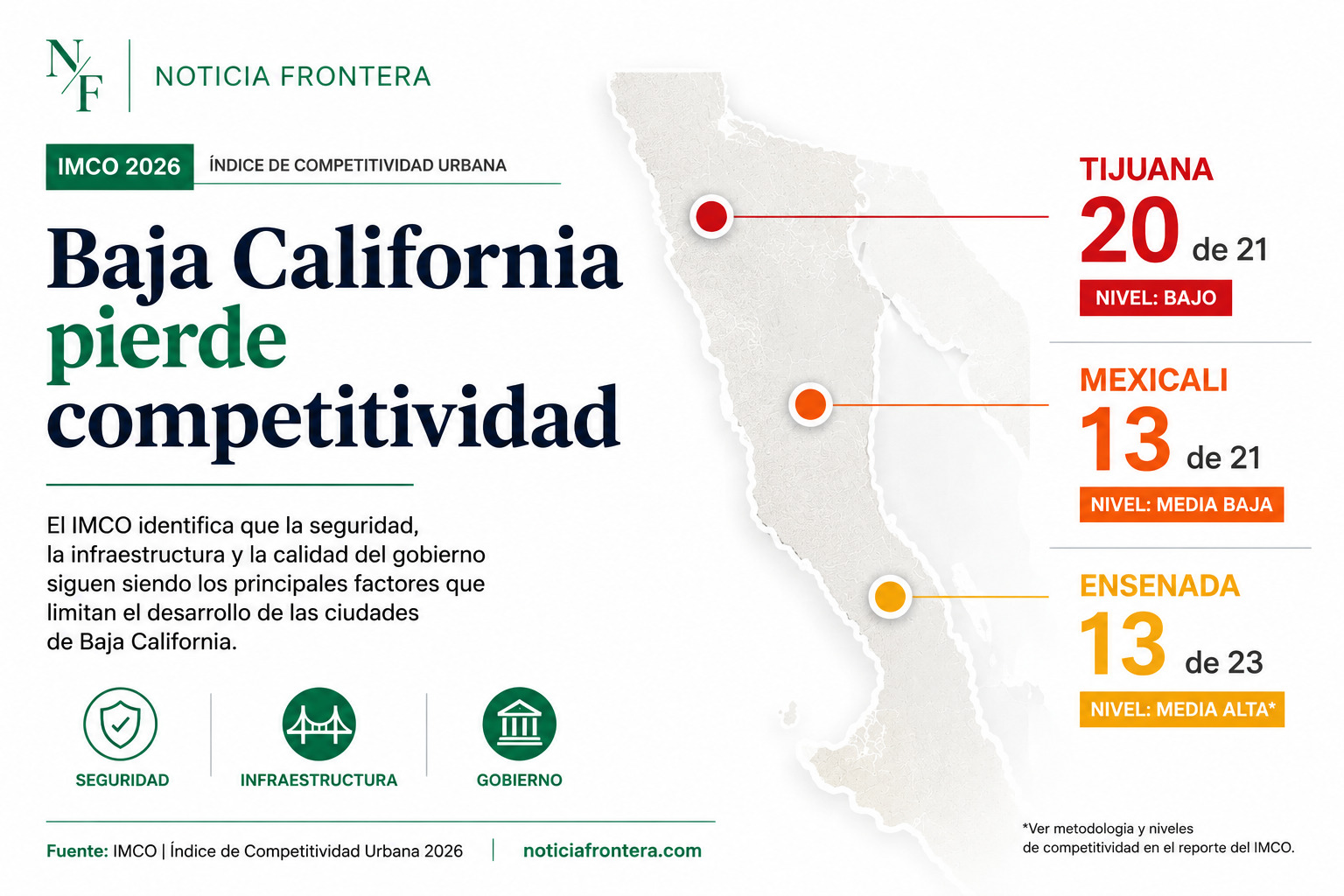 IMCO 2026: competitividad urbana de Baja California, frenada por seguridad e infraestructura