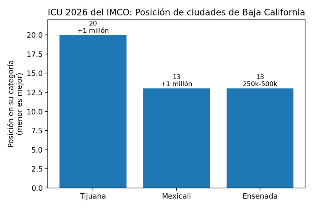 Gráfica de barras verticales titulada "ICU 2026 del IMCO: Posición de ciudades de Baja California". El eje vertical indica "Posición en su categoría (menor es mejor)". Muestra tres barras azules: Tijuana en la posición 20 (categoría de más de 1 millón de habitantes), Mexicali en la posición 13 (categoría de más de 1 millón de habitantes) y Ensenada en la posición 13 (categoría de 250k a 500k habitantes).