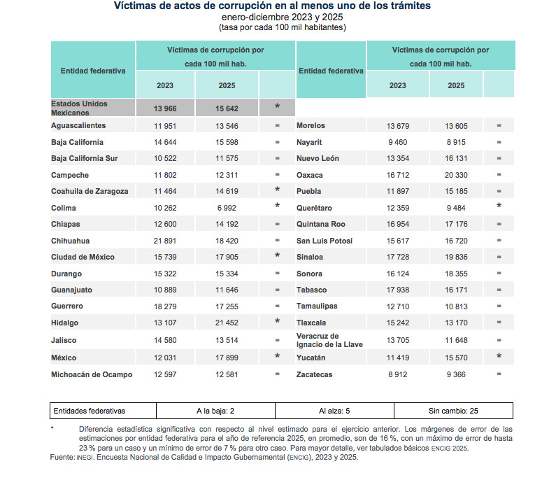 Tabla estadística del INEGI titulada Víctimas de actos de corrupción en al menos uno de los trámites (enero-diciembre 2023 y 2025). Muestra las tasas por cada 100 mil habitantes de las entidades federativas de México, incluyendo el desglose nacional y comparativas anuales.