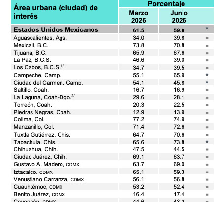 Captura de pantalla de la tabla de la Encuesta Nacional de Seguridad Pública Urbana (ENSU) de INEGI correspondiente al Cuadro 1, que compara el porcentaje de percepción de inseguridad entre marzo y junio de 2026. Muestra datos nacionales (59.8% en junio) y por ciudades destacando a Mexicali, B.C. con 70.8% y Tijuana, B.C. con 67.6%, además de otras áreas urbanas del país sobre fondo blanco y encabezados turquesa.