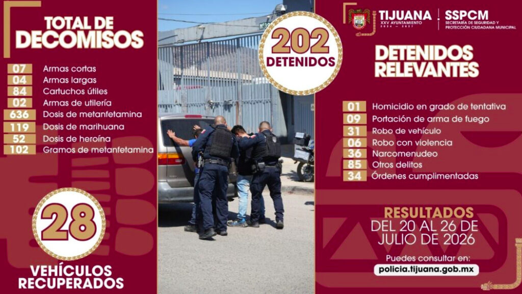Infografía institucional de la SSPCM de Tijuana en tonos guinda y beige con los resultados del 20 al 26 de julio de 2026. Muestra cifras de 202 detenidos, 28 vehículos recuperados y el desglose de decomisos: 7 armas cortas, 4 armas largas, 84 cartuchos útiles, dosis de metanfetamina, marihuana y heroína. En el centro incluye la imagen de dos policías municipales realizando una revisión a sospechosos recargados sobre una camioneta, y a la derecha el desglose de detenidos relevantes por delitos como robo, narcomenudeo y homicidio en grado de tentativa.