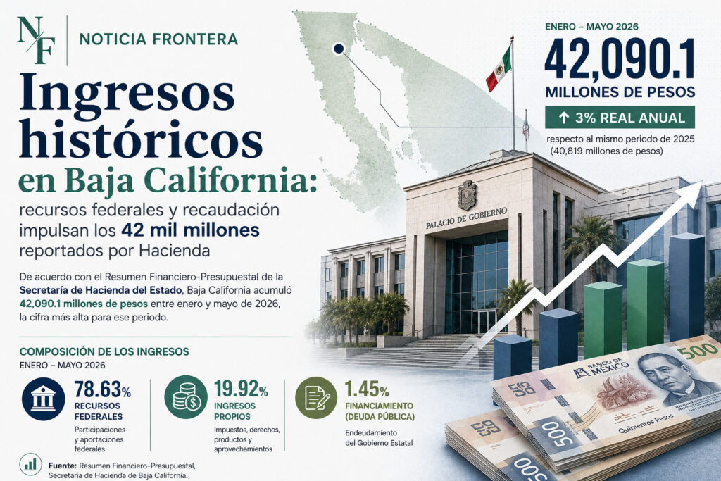 Infografía del portal Noticia Frontera titulada 'Ingresos históricos en Baja California'. A la derecha, muestra una fotografía del Palacio de Gobierno del Estado con la bandera de México ondeando y un mapa de la península de Baja California. Incluye un gráfico de barras ascendente con una flecha blanca, billetes de 500 pesos mexicanos y la cifra '42,090.1 millones de pesos' con un incremento del 3% real anual. En la esquina inferior izquierda se detalla la composición de los ingresos: 78.63% de recursos federales, 19.92% de ingresos propios y 1.45% de financiamiento.