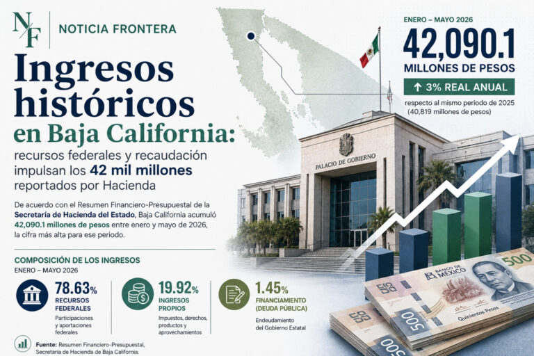 Ingresos históricos en Baja California: recursos federales y recaudación impulsan los 42 mil millones reportados por Hacienda