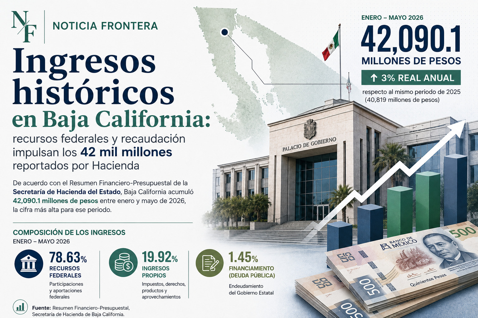 Ingresos históricos en Baja California: recursos federales y recaudación impulsan los 42 mil millones reportados por Hacienda