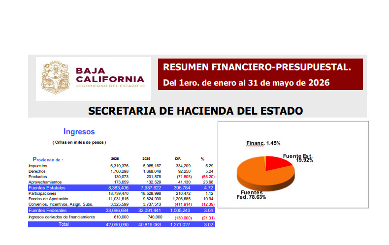 Captura de pantalla de un documento oficial del Gobierno del Estado de Baja California titulado 'RESUMEN FINANCIERO-PRESUPUESTAL. Del 1ero. de enero al 31 de mayo de 2026' de la Secretaría de Hacienda del Estado. A la izquierda, se muestra una tabla con el desglose de ingresos en miles de pesos comparando 2026 con 2025, detallando rubros como Impuestos, Derechos, Fuentes Estatales, Participaciones y Fuentes Federales, con un total de 42,090,090 en 2026. A la derecha, incluye una gráfica de pastel tridimensional que ilustra la composición de los ingresos: Fuentes Federales con 78.63%, Fuente Estatal con 19.92% y Financiamiento con 1.45%.