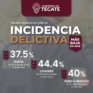 TECATE REGISTRA EN JULIO LA INCIDENCIA DELICTIVA MÁS BAJA DE 2026