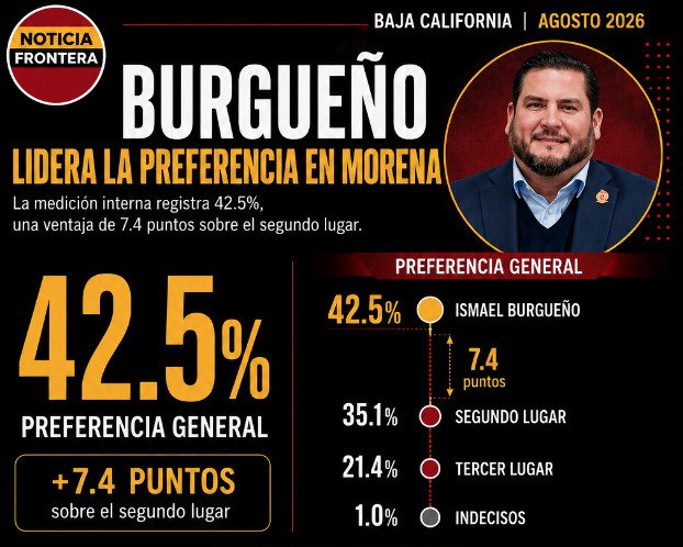 Ismael Burgueño lidera medición interna de Morena en Baja California con 42.5%, según Radar Electoral MX