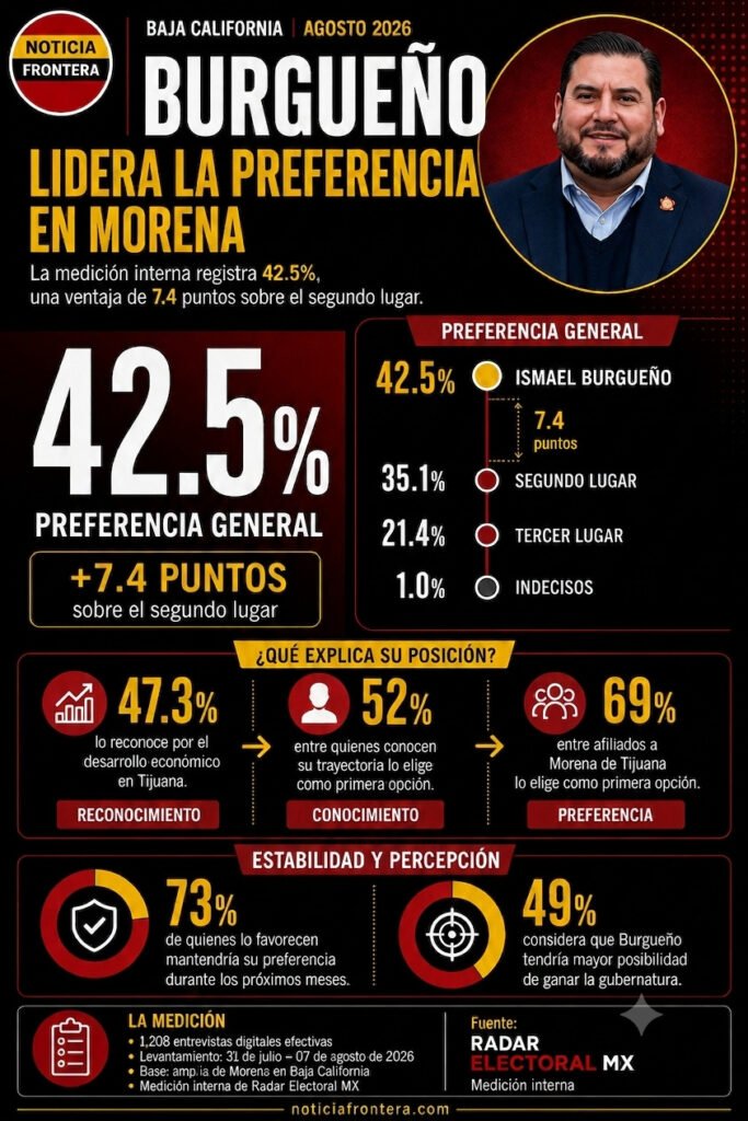 Infografía con estadísticas de Radar Electoral MX sobre el liderazgo de Ismael Burgueño en la medición interna de Morena en Baja California con 42.5%.