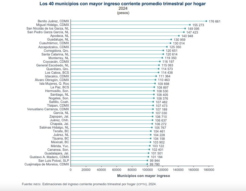 Gráfica del INEGI con la lista de los 40 municipios con mayor ingreso corriente promedio trimestral por hogar en México en 2024, incluyendo Tecate, Tijuana y Mexicali.