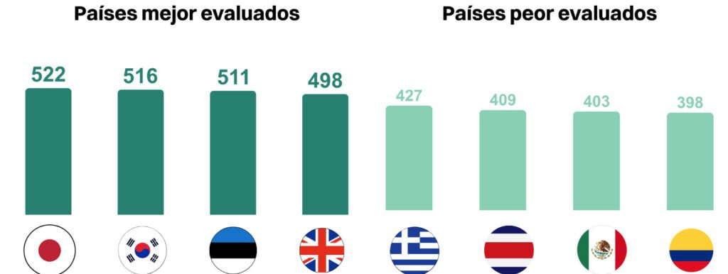 Infografía de barras comparando los países mejor y peor evaluados en la prueba PISA según el IMCO, destacando a Japón con 522 puntos y a México con 403 puntos en la penúltima posición de la OCDE.