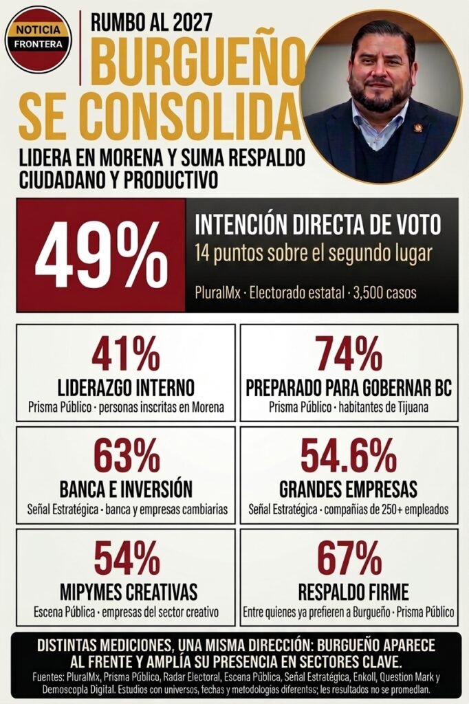 Infografía de Noticia Frontera que muestra a Ismael Burgueño liderando las preferencias electorales y sectores productivos rumbo a 2027 en Baja California.