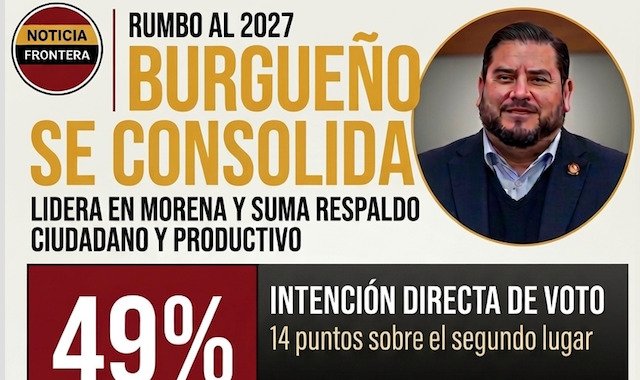 Encuestas coinciden: Ismael Burgueño se consolida rumbo a 2027 en Baja California